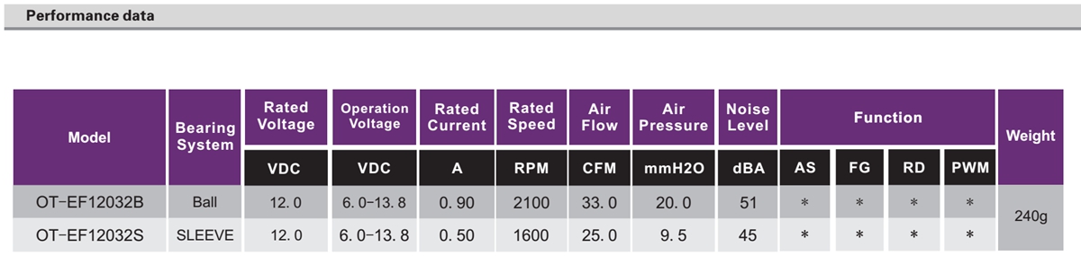 OT-EF12032无刷机电|电扇机电|散热器机电-万至达机电