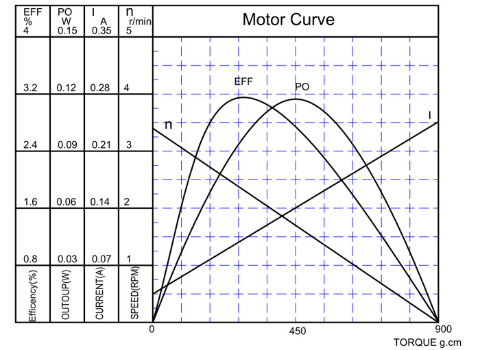 小型调速机电特征曲线 