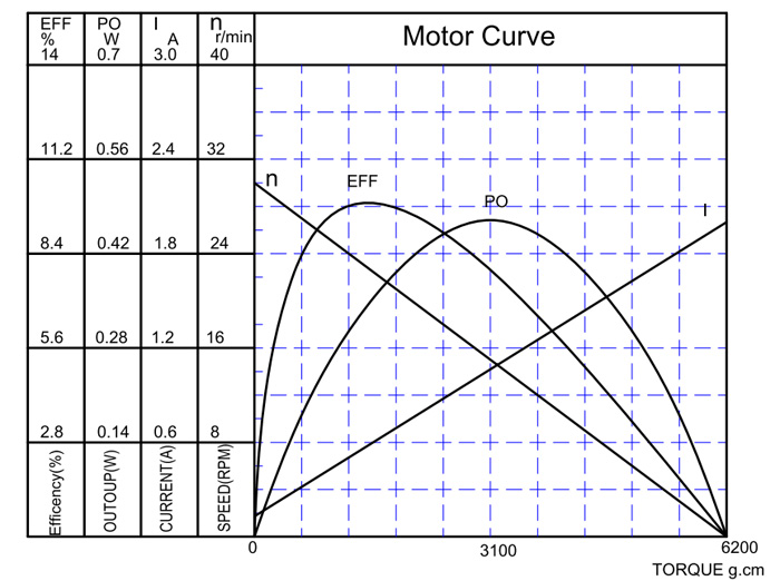 智能机械人加速机电特征曲线
